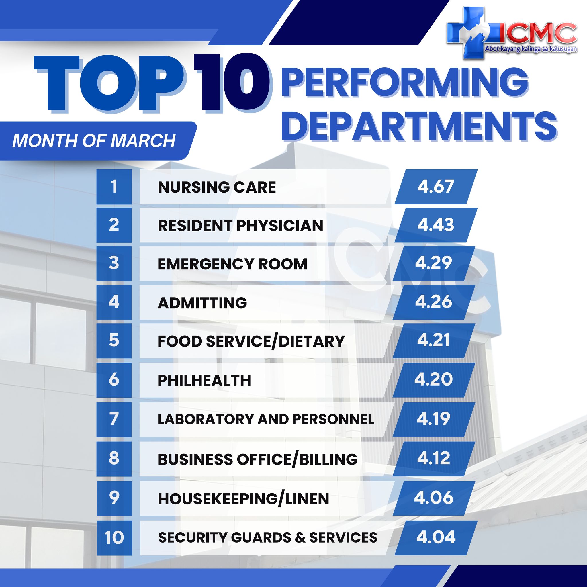 Top 10 Performing Departments – March 